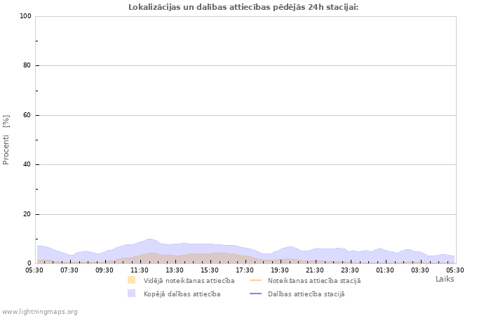 Grafiki: Lokalizācijas un dalības attiecības