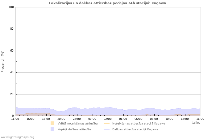 Grafiki: Lokalizācijas un dalības attiecības