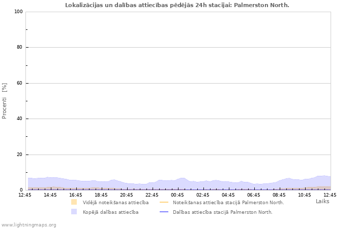 Grafiki: Lokalizācijas un dalības attiecības