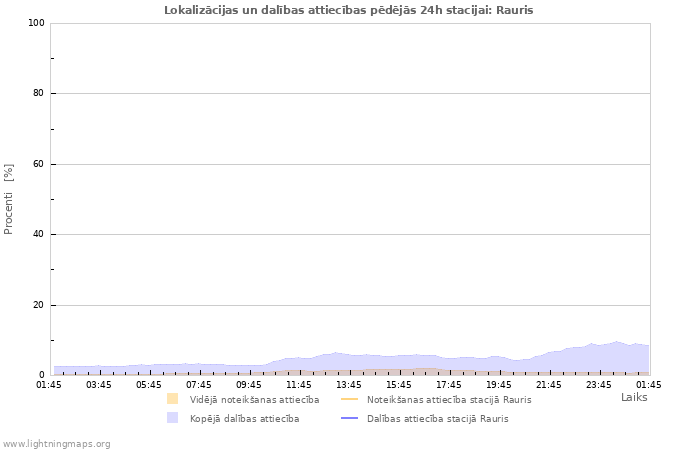 Grafiki: Lokalizācijas un dalības attiecības