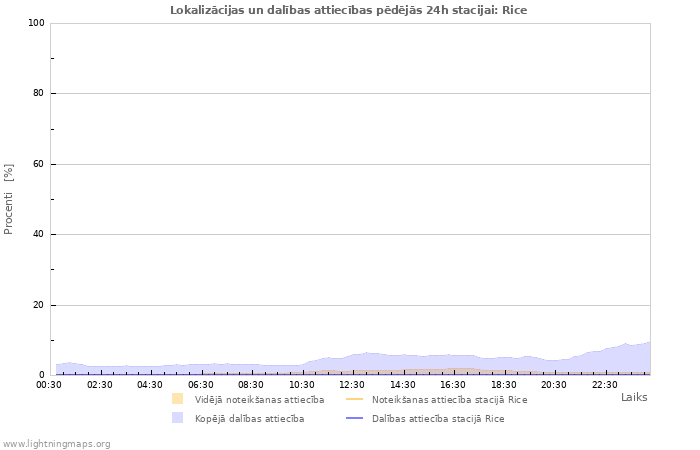 Grafiki: Lokalizācijas un dalības attiecības