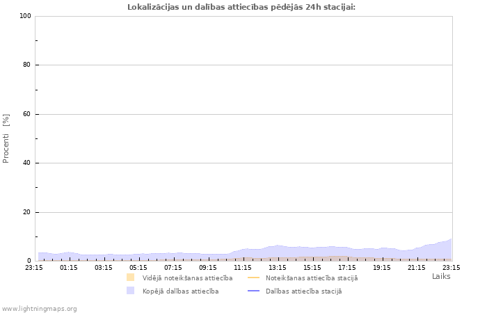 Grafiki: Lokalizācijas un dalības attiecības