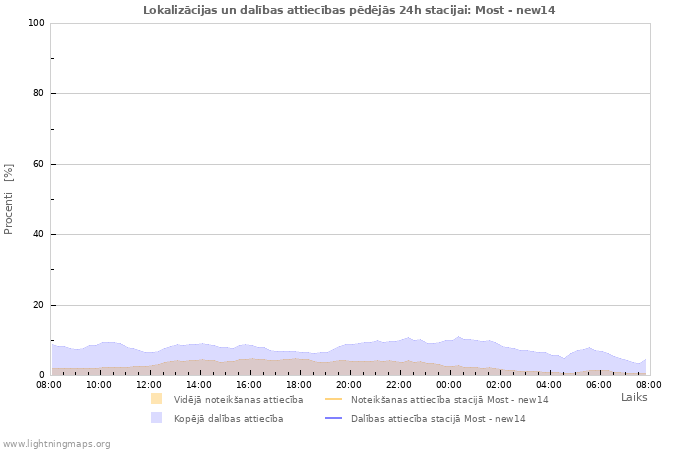 Grafiki: Lokalizācijas un dalības attiecības