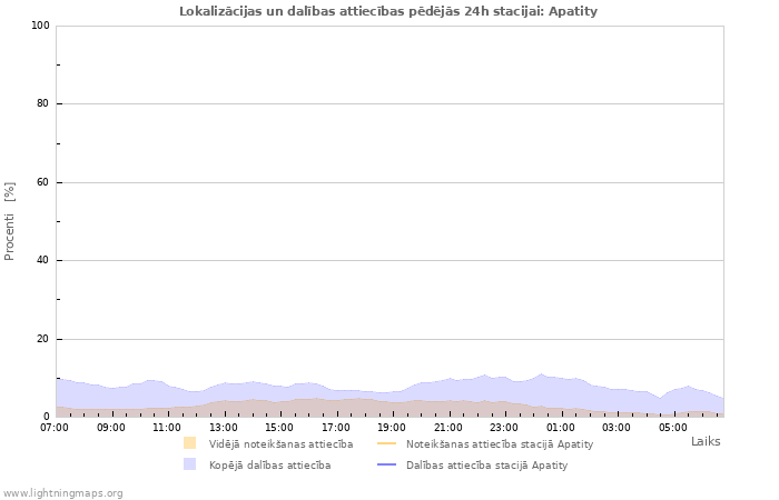 Grafiki: Lokalizācijas un dalības attiecības