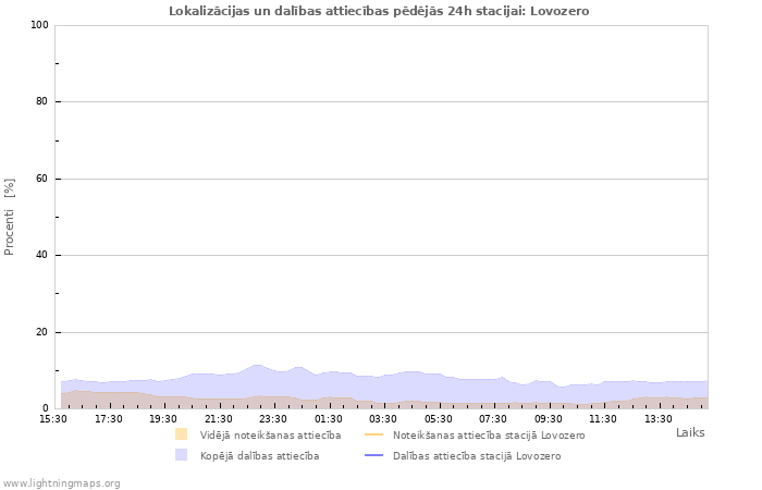 Grafiki: Lokalizācijas un dalības attiecības