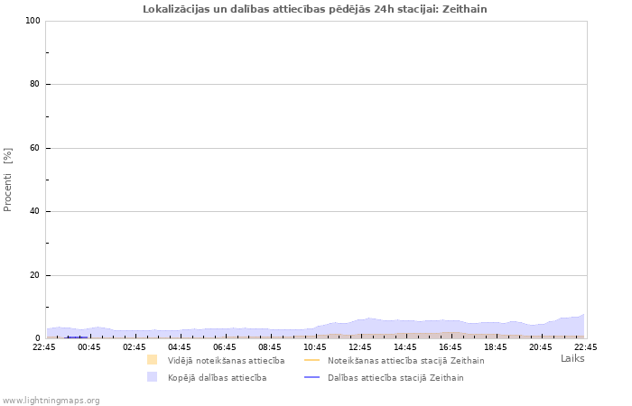 Grafiki: Lokalizācijas un dalības attiecības