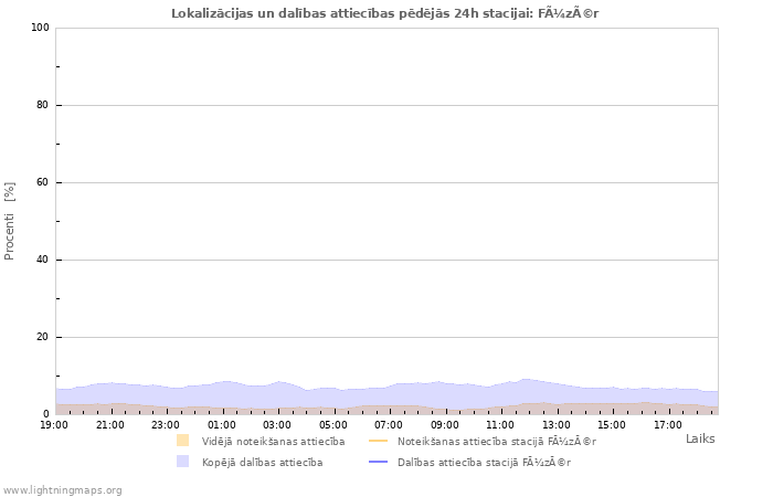 Grafiki: Lokalizācijas un dalības attiecības