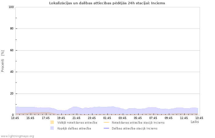 Grafiki: Lokalizācijas un dalības attiecības