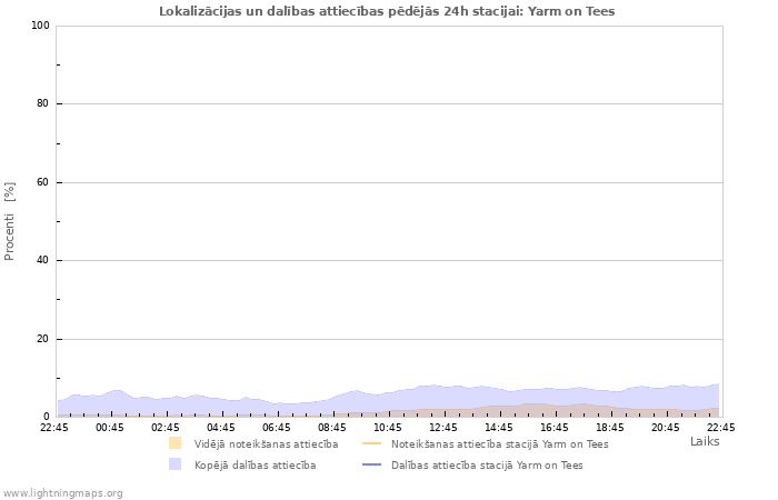 Grafiki: Lokalizācijas un dalības attiecības