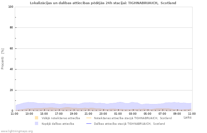 Grafiki: Lokalizācijas un dalības attiecības