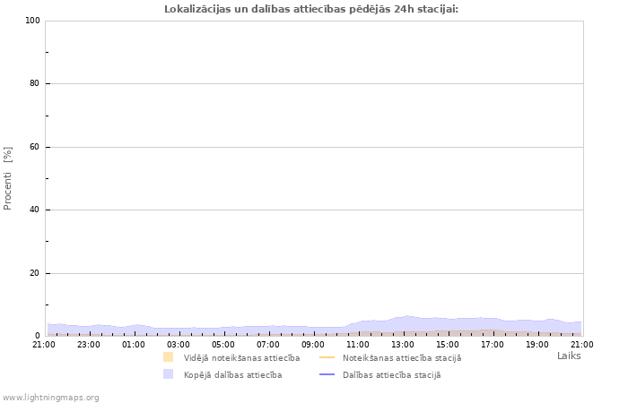 Grafiki: Lokalizācijas un dalības attiecības