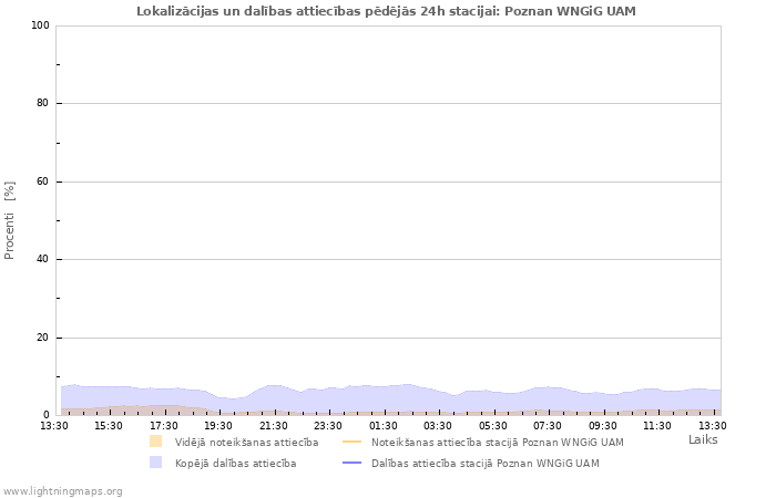 Grafiki: Lokalizācijas un dalības attiecības