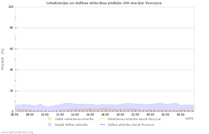 Grafiki: Lokalizācijas un dalības attiecības