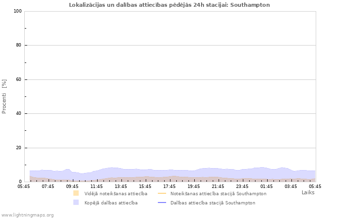 Grafiki: Lokalizācijas un dalības attiecības