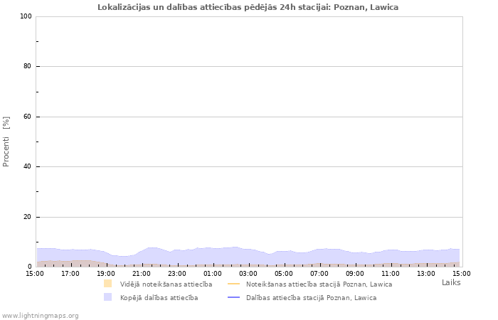 Grafiki: Lokalizācijas un dalības attiecības