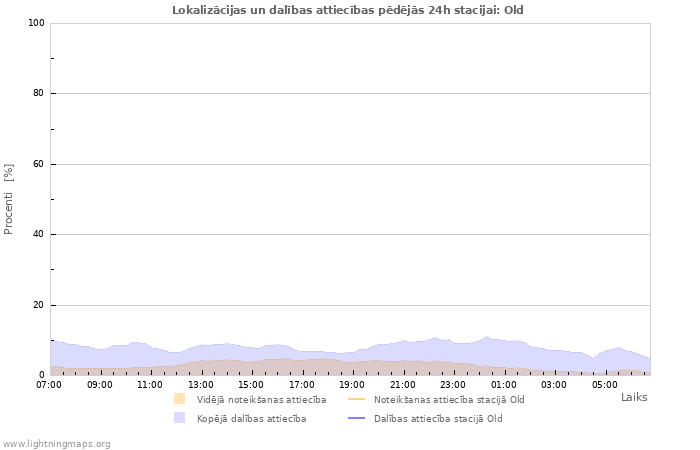 Grafiki: Lokalizācijas un dalības attiecības