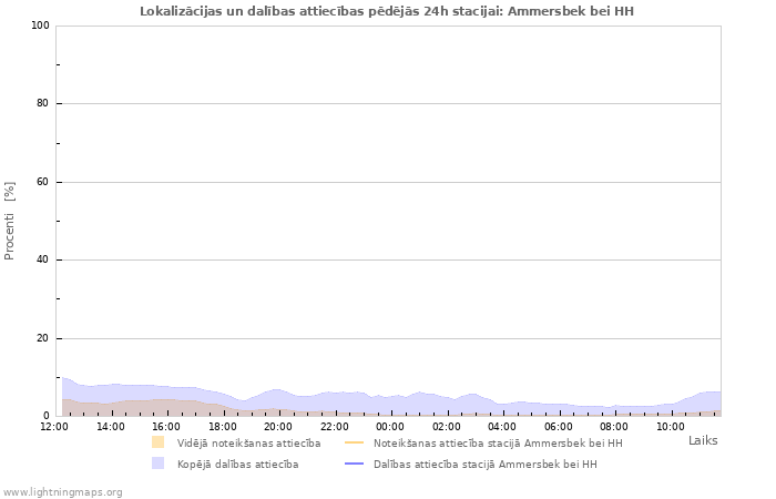 Grafiki: Lokalizācijas un dalības attiecības