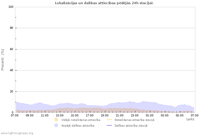 Grafiki: Lokalizācijas un dalības attiecības