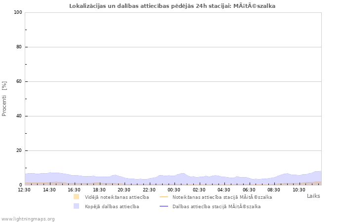 Grafiki: Lokalizācijas un dalības attiecības