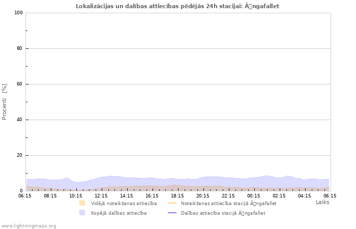 Grafiki: Lokalizācijas un dalības attiecības