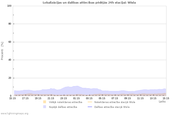 Grafiki: Lokalizācijas un dalības attiecības