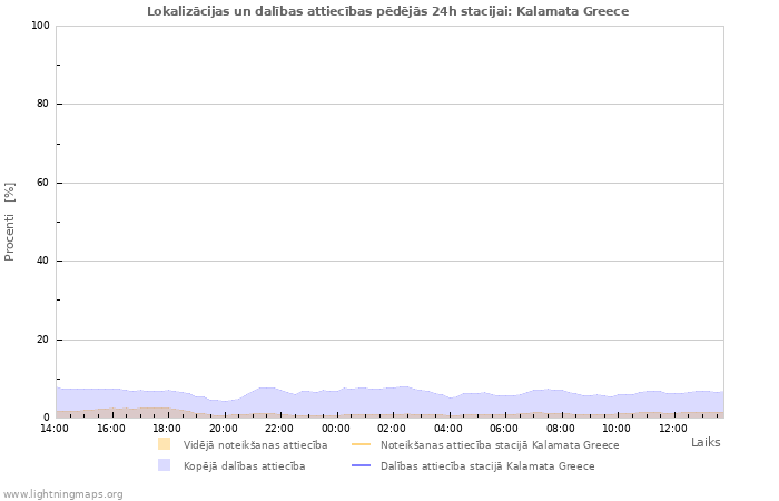 Grafiki: Lokalizācijas un dalības attiecības