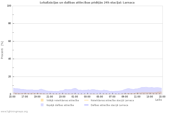 Grafiki: Lokalizācijas un dalības attiecības