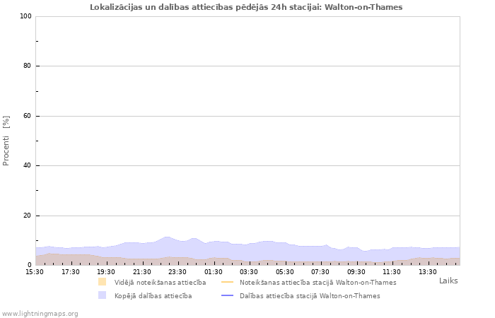 Grafiki: Lokalizācijas un dalības attiecības