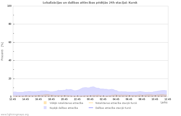 Grafiki: Lokalizācijas un dalības attiecības