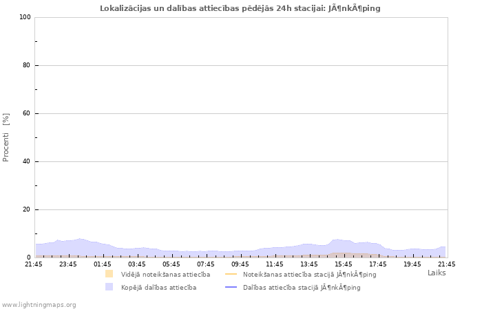 Grafiki: Lokalizācijas un dalības attiecības