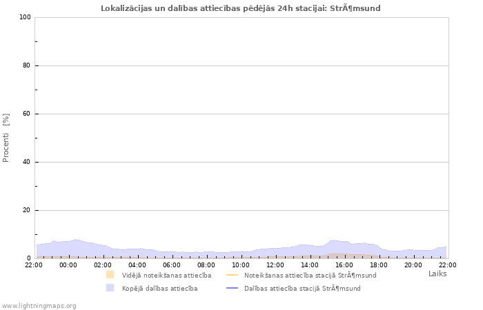 Grafiki: Lokalizācijas un dalības attiecības