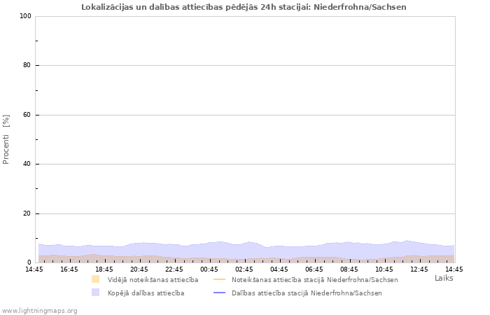 Grafiki: Lokalizācijas un dalības attiecības