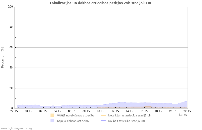 Grafiki: Lokalizācijas un dalības attiecības