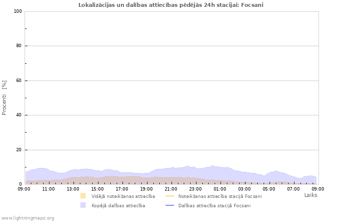 Grafiki: Lokalizācijas un dalības attiecības