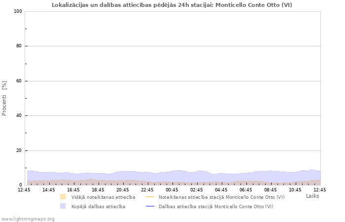 Grafiki: Lokalizācijas un dalības attiecības