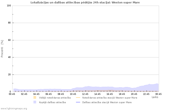 Grafiki: Lokalizācijas un dalības attiecības