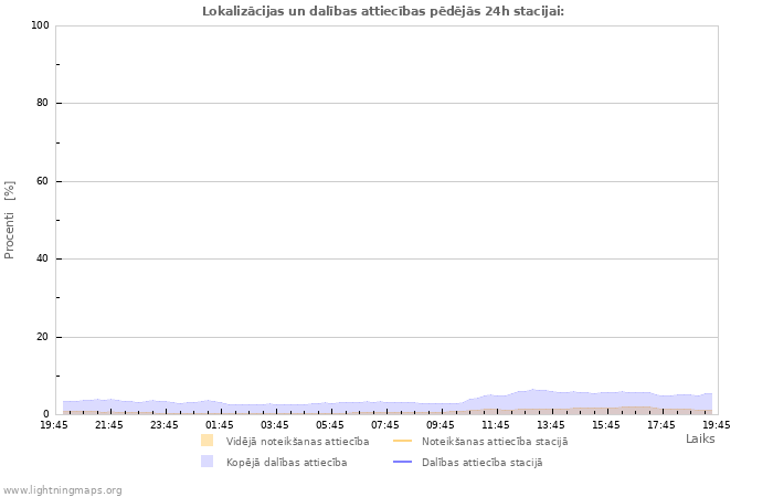 Grafiki: Lokalizācijas un dalības attiecības