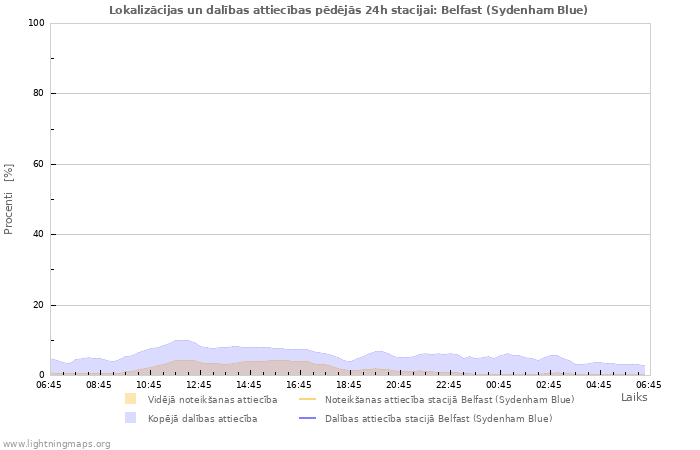 Grafiki: Lokalizācijas un dalības attiecības