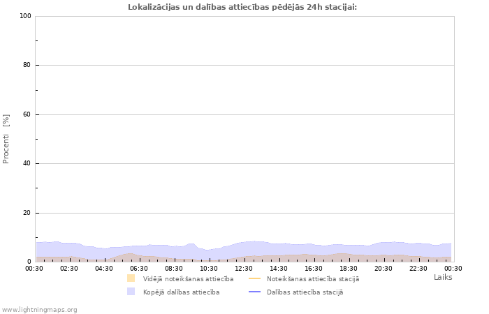 Grafiki: Lokalizācijas un dalības attiecības