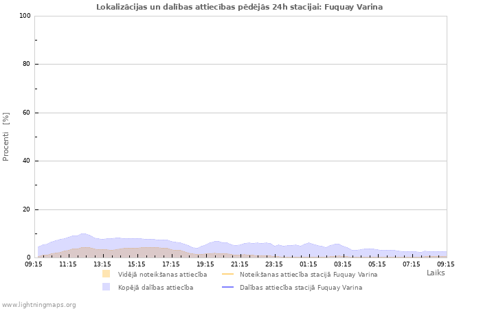 Grafiki: Lokalizācijas un dalības attiecības