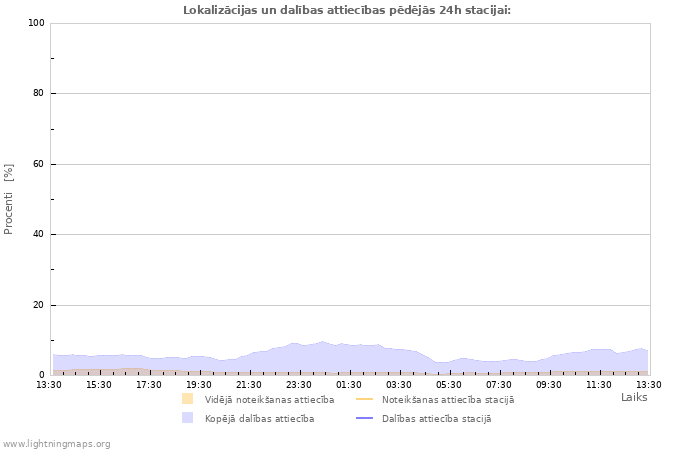 Grafiki: Lokalizācijas un dalības attiecības