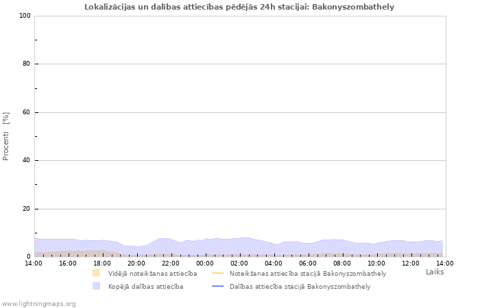 Grafiki: Lokalizācijas un dalības attiecības