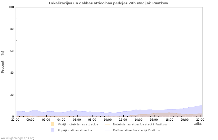 Grafiki: Lokalizācijas un dalības attiecības