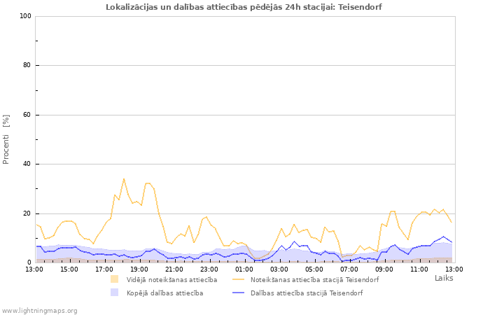 Grafiki: Lokalizācijas un dalības attiecības