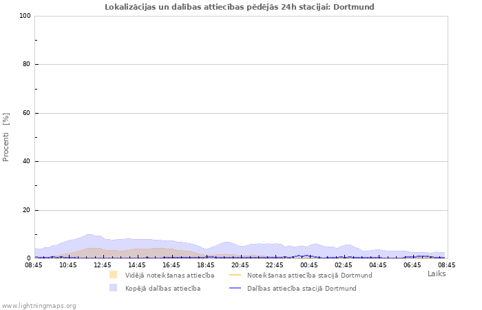 Grafiki: Lokalizācijas un dalības attiecības