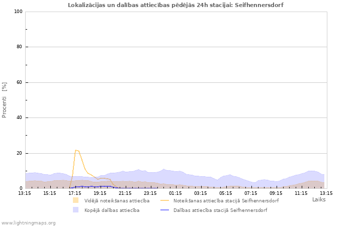 Grafiki: Lokalizācijas un dalības attiecības