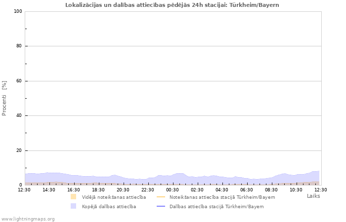 Grafiki: Lokalizācijas un dalības attiecības