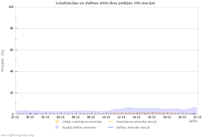 Grafiki: Lokalizācijas un dalības attiecības