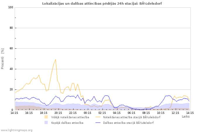 Grafiki: Lokalizācijas un dalības attiecības