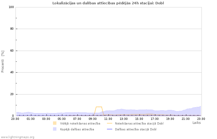 Grafiki: Lokalizācijas un dalības attiecības